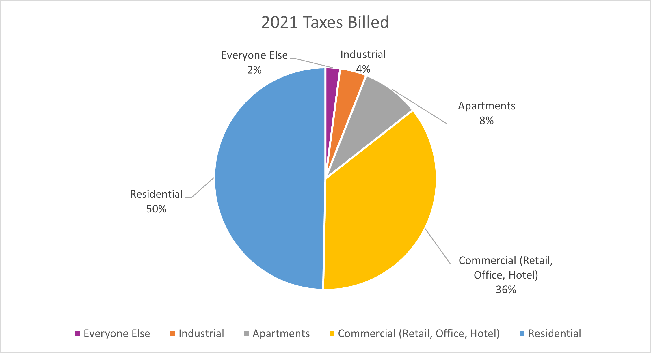 2021 Taxes Billed by Class