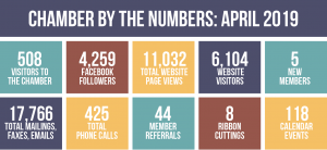Chamber by the Numbers, April 2019