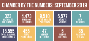 Chamber By the Numbers, September 2019