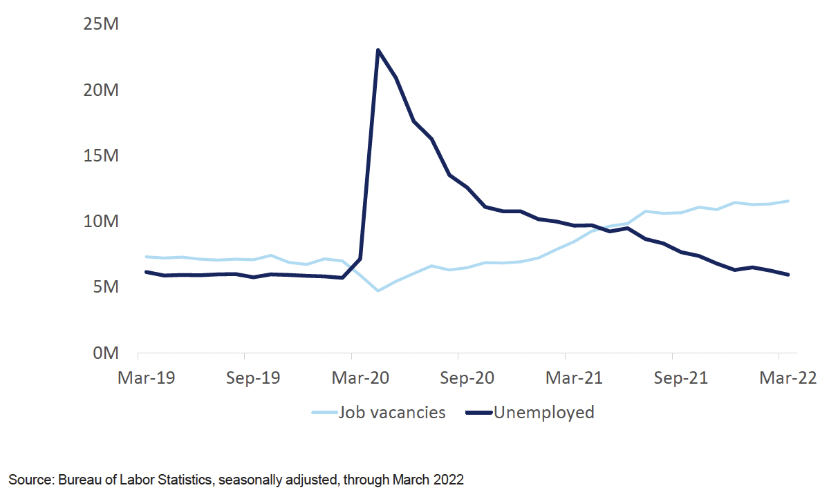 Vacancies vs Unemployed