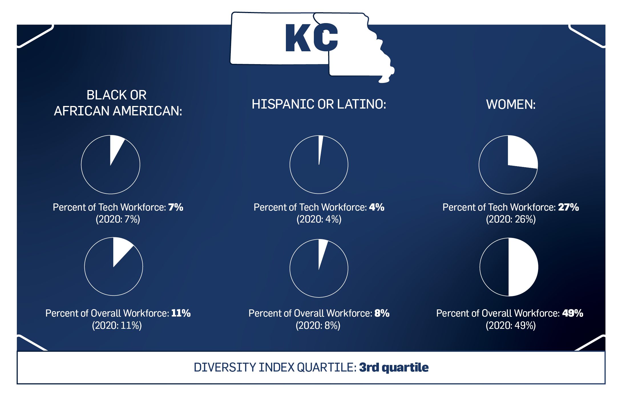 Representation in Tech Across Race & Gender KC Tech Council