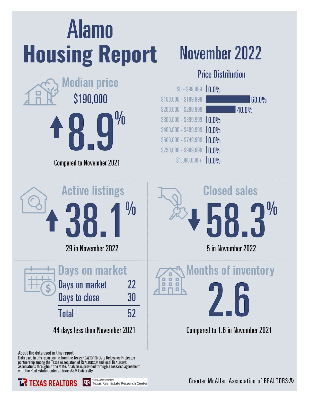 Housing Stats Greater McAllen Association of REALTORS®
