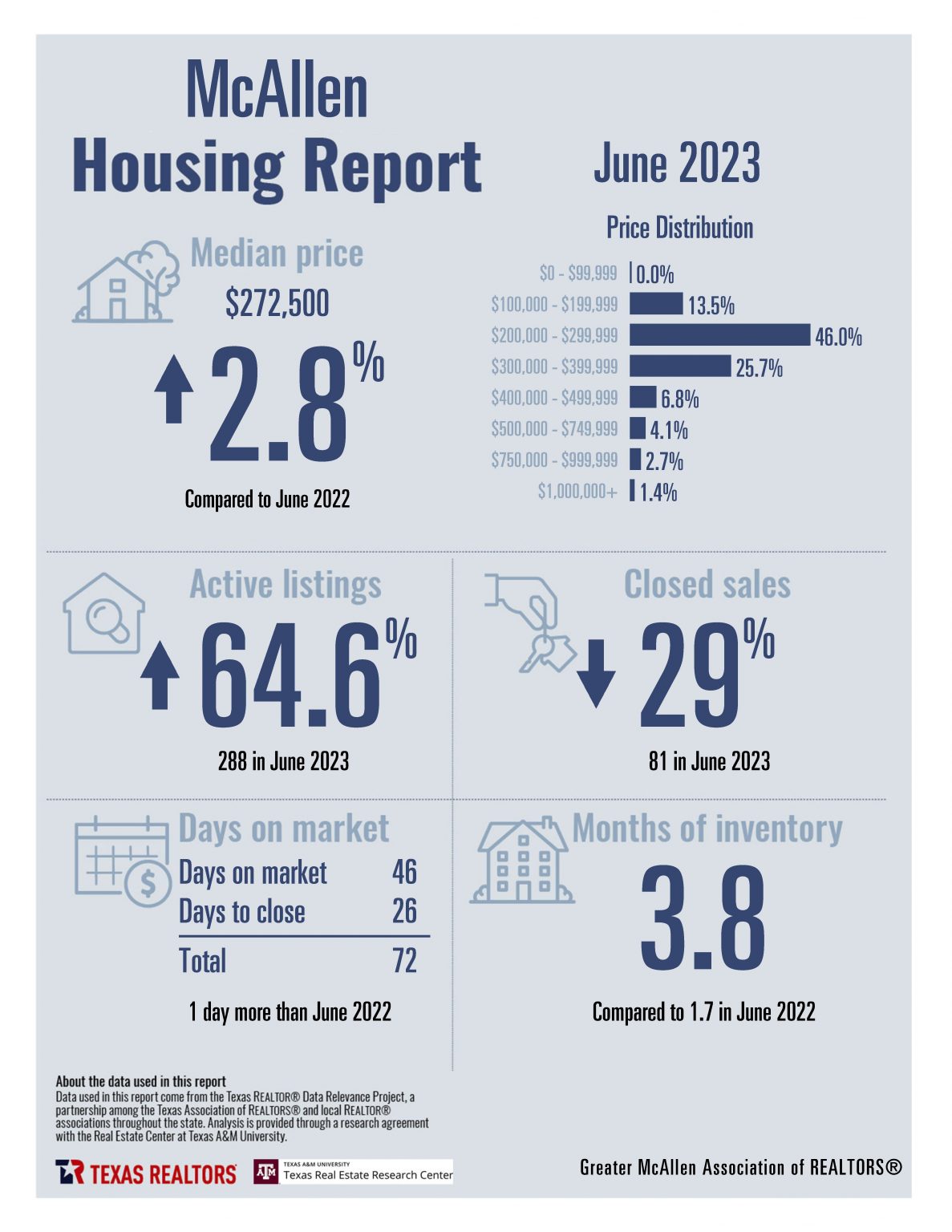 Housing Stats - Greater McAllen Association of REALTORS®