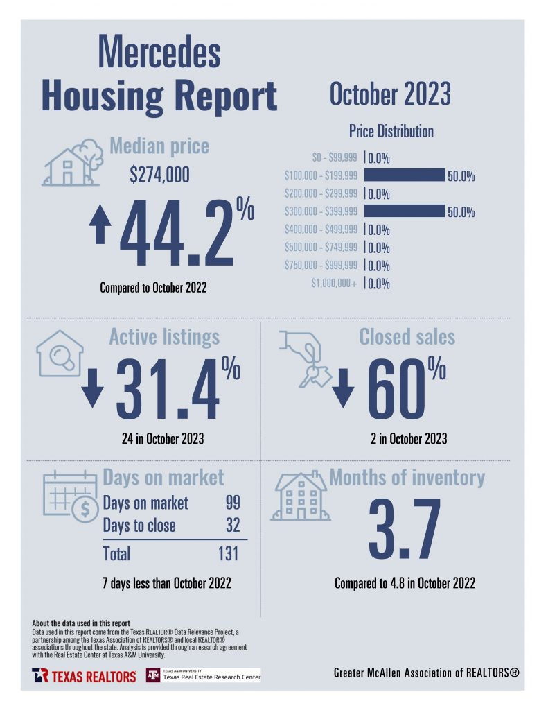 October 2023 Housing Stats - Greater McAllen AoR_Page_10