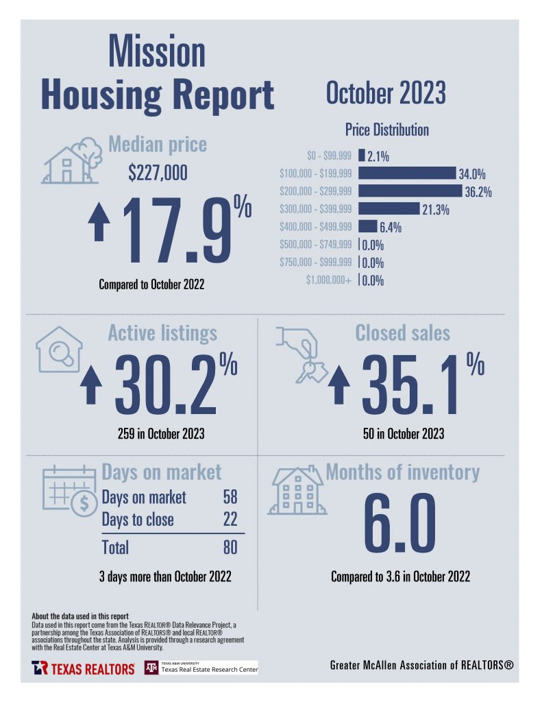 October 2023 Housing Stats - Greater McAllen AoR_Page_11