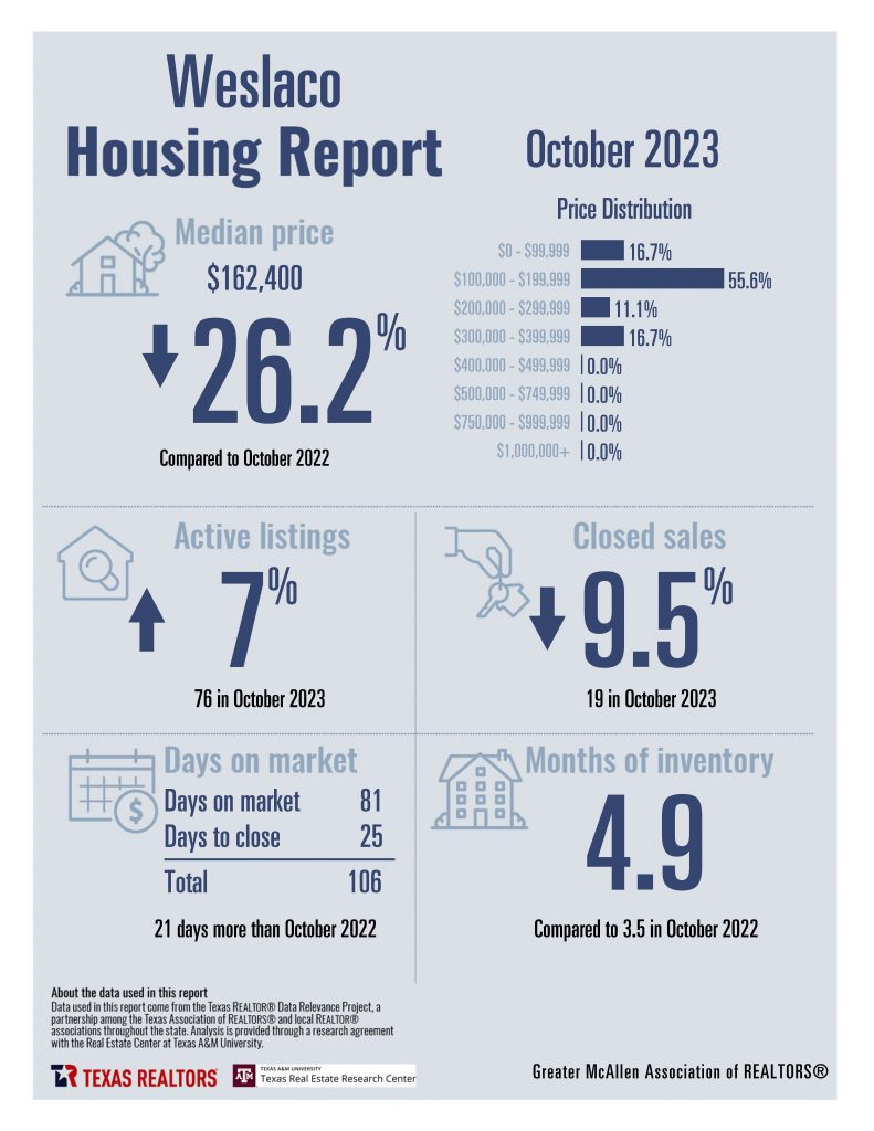 October 2023 Housing Stats - Greater McAllen AoR_Page_20