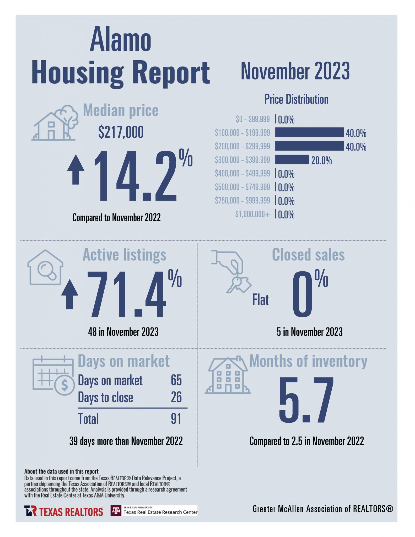 Housing Stats Greater McAllen Association of REALTORS®