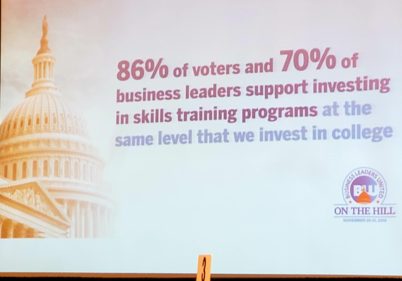 86% of voters and 70% of business leaders support investing in skills training programs at the same level that we invest in college