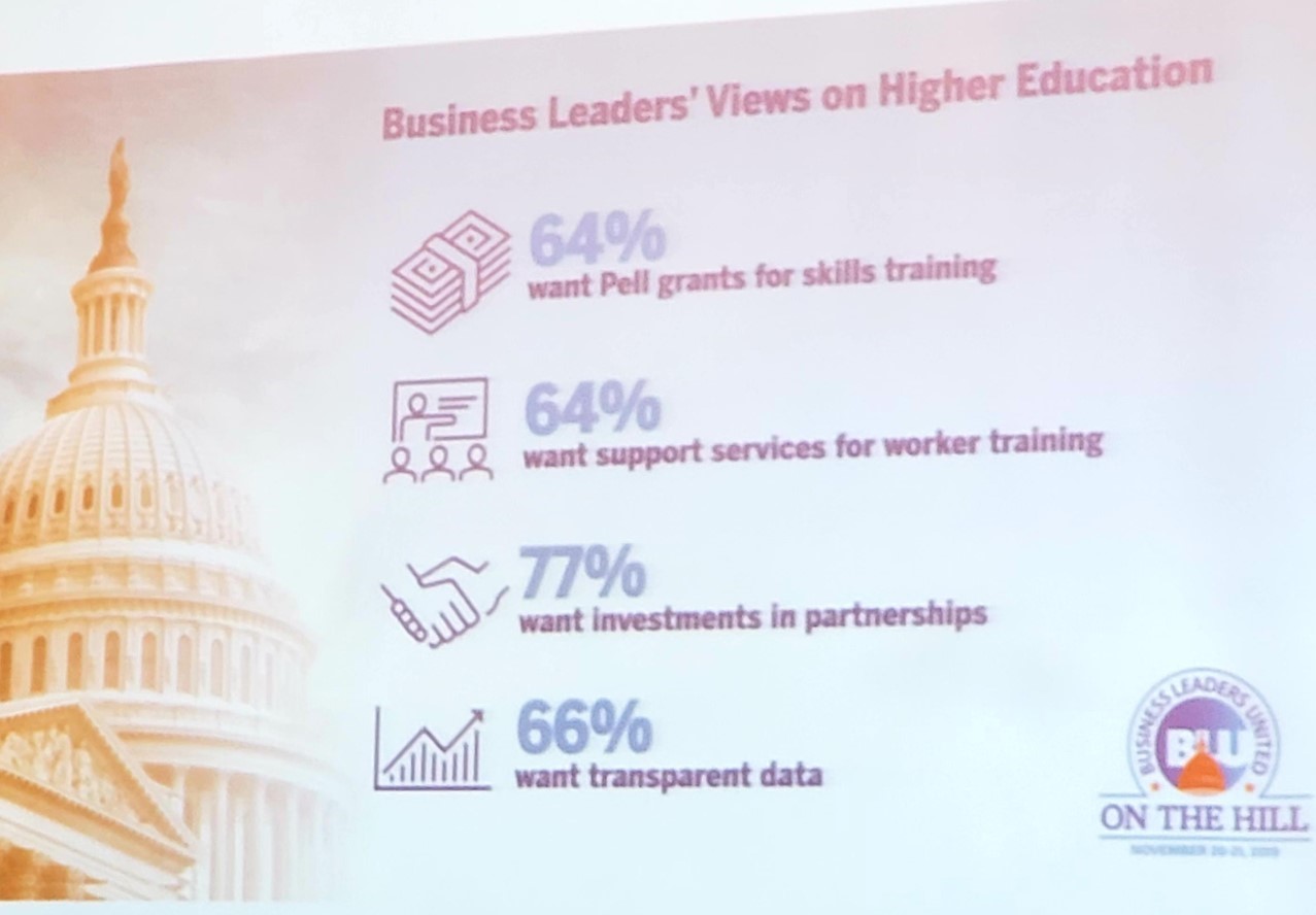 Business Leaders' Views on Higher Education: 64% want Pell grants for skills training, 64% want support services for worker training, 77% want investments in partnerships, 66% want transparent data