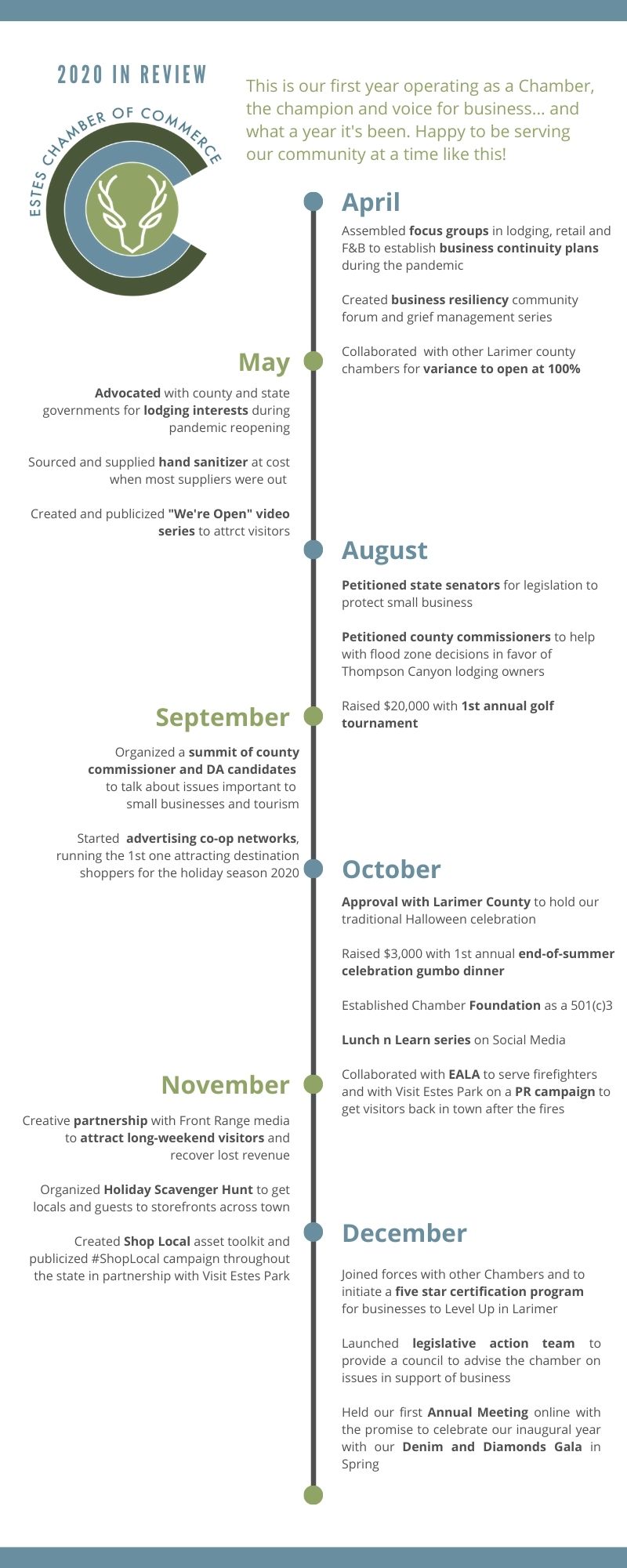 Chamber 2020 Timeline Chamber 2020 Timeline