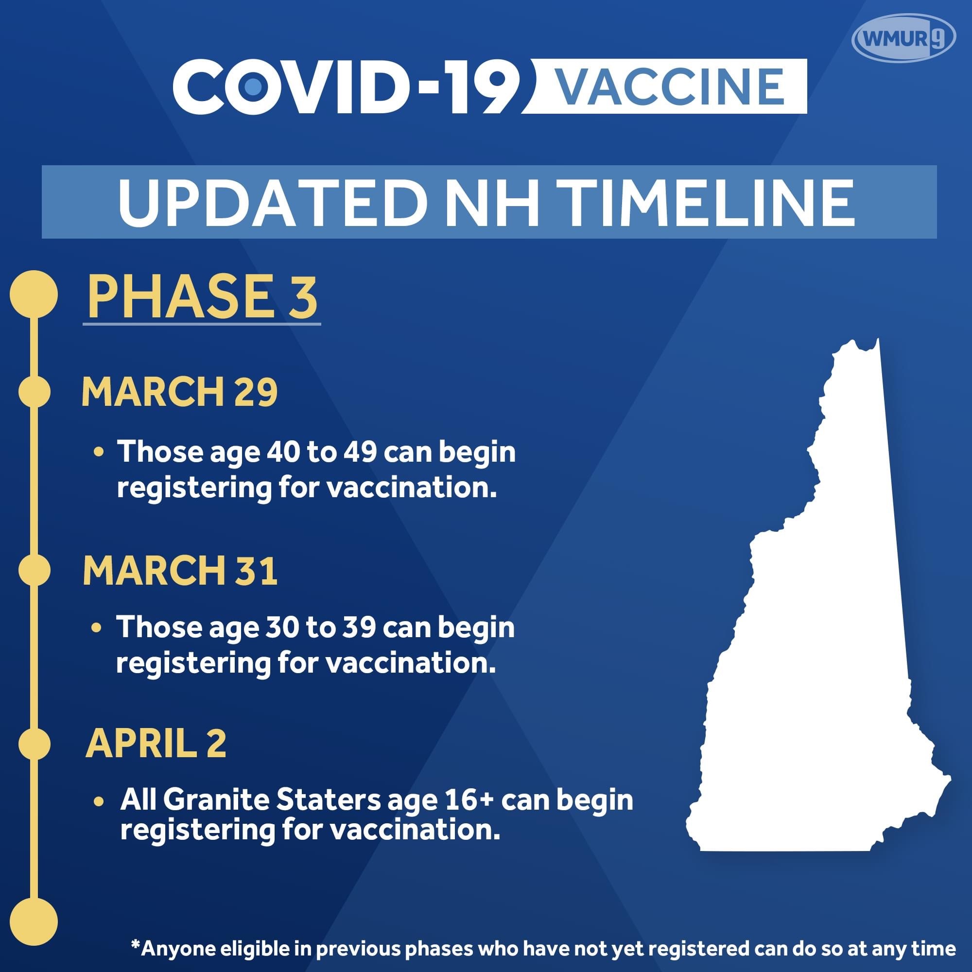 Vaccine Updated Timeline - Phase 3