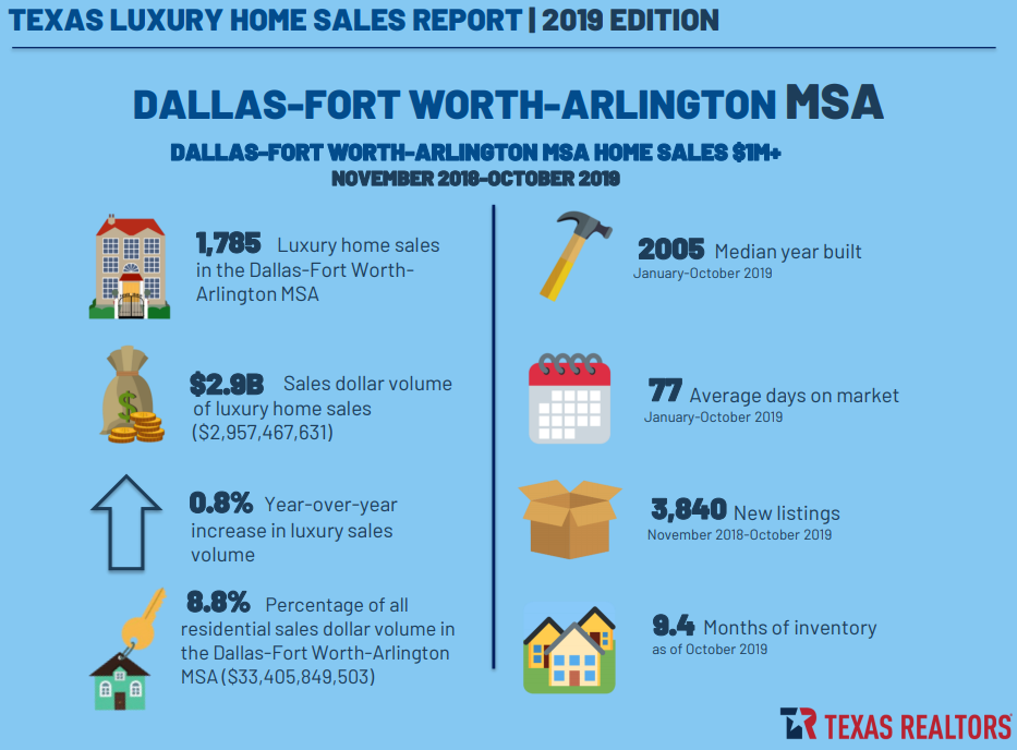 Texas Luxury Home Report