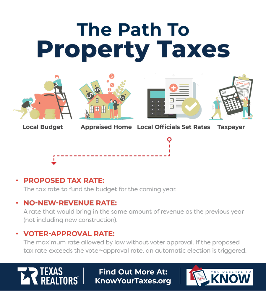 Path to Property Taxes