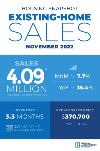Existing Home Sales- November 2022