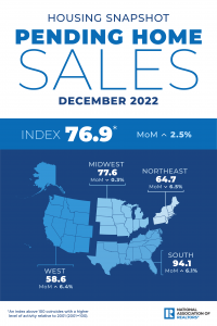 December Pending Home Sales Blog