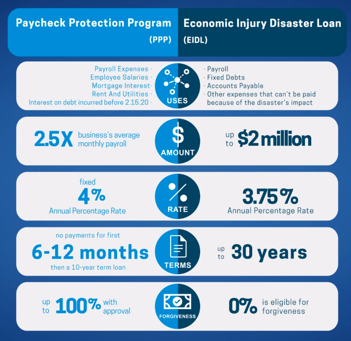 Paycheck+Protection+Program+vs+Economic+Injury+Disaster+Loan Paycheck+Protection+Program+vs+Economic+Injury+Disaster+Loan