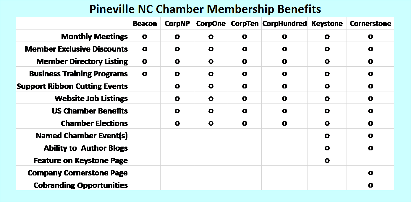 Membership Pineville NC Chamber of Commerce