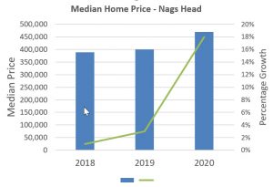 Median Home Price - Nags Head