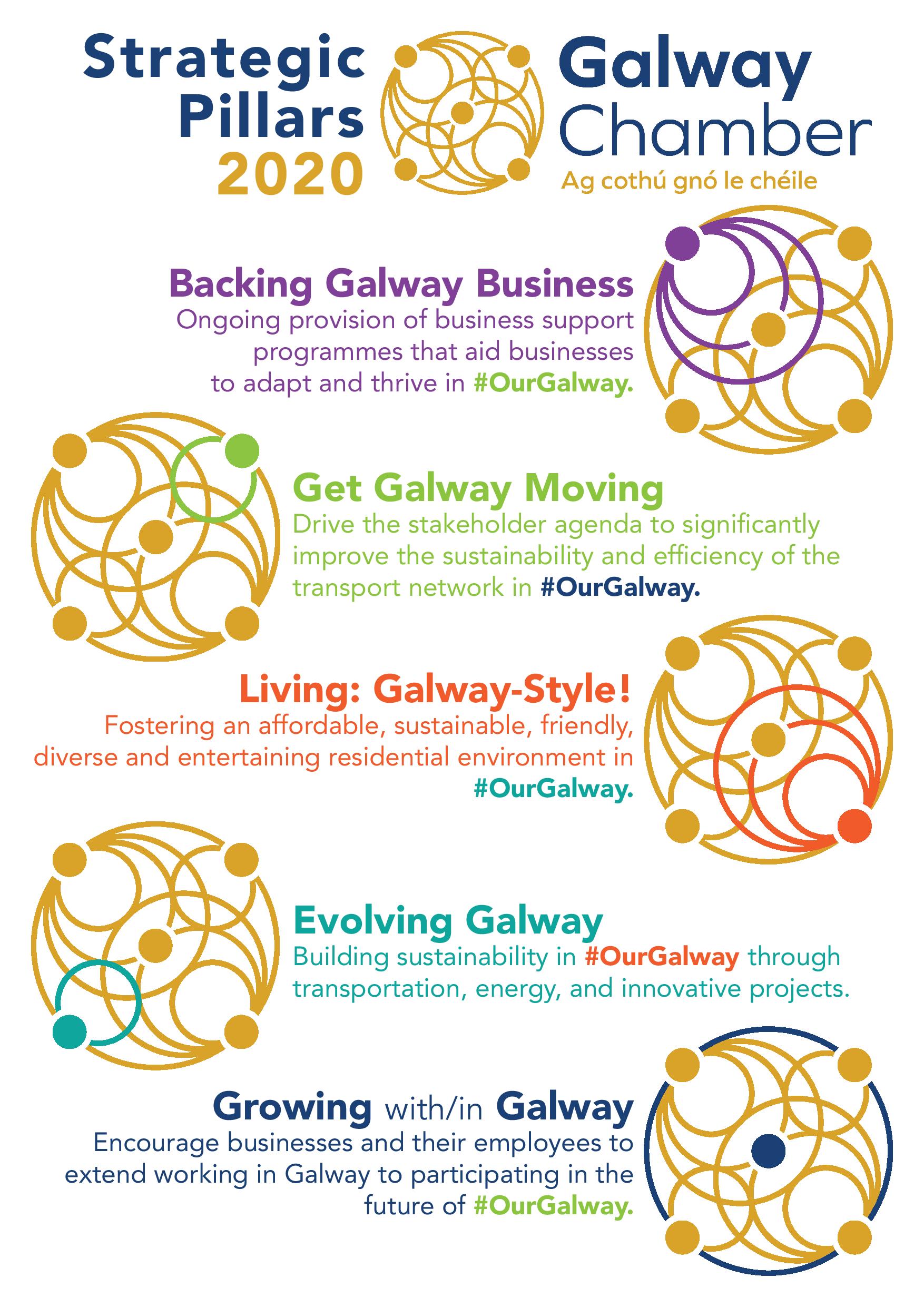 Galway Chamber Strategy