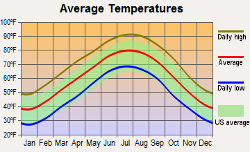 Average Temperature Average Temperature