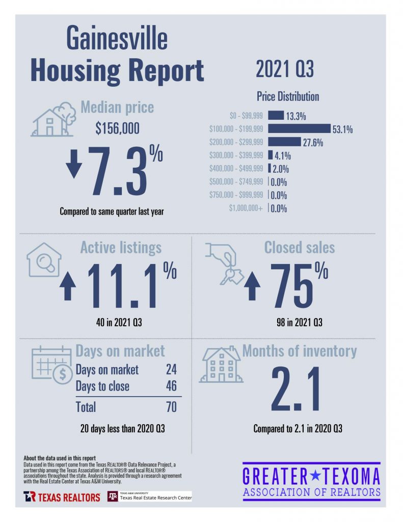 2021Q3_8015_Gainesville_CityorMarketArea_page_1