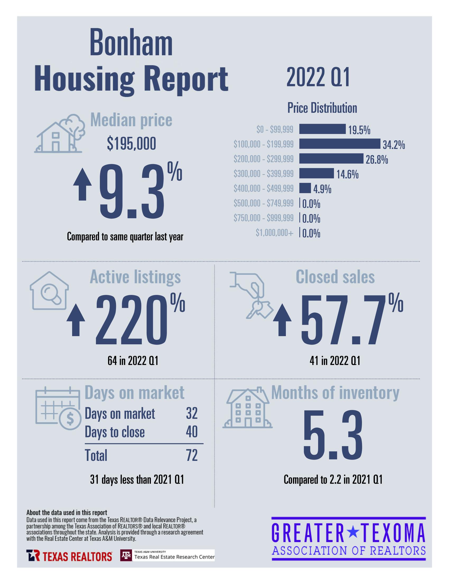 Housing Data Greater Texoma Association of REALTORS®