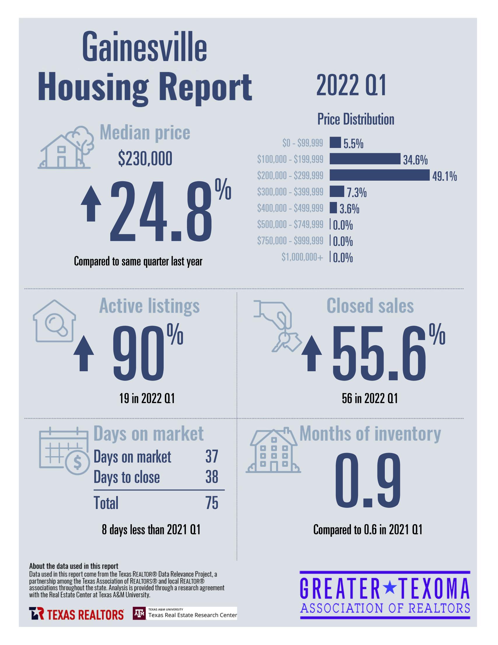 Housing Data - Greater Texoma Association of REALTORS®