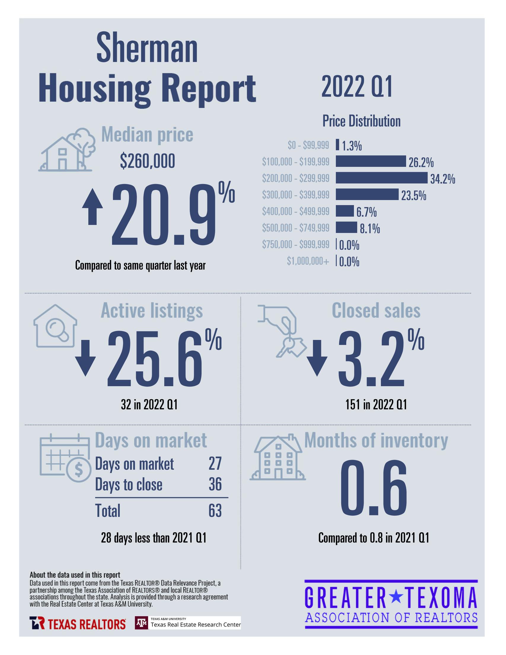Housing Data Greater Texoma Association of REALTORS®