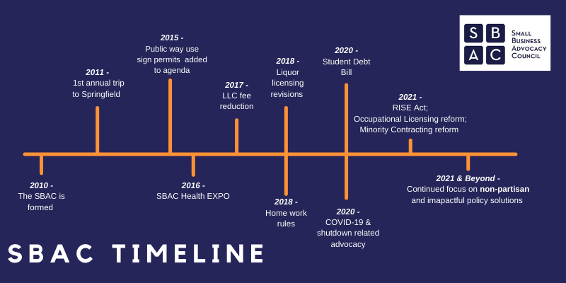 SBAC Timeline SBAC Timeline