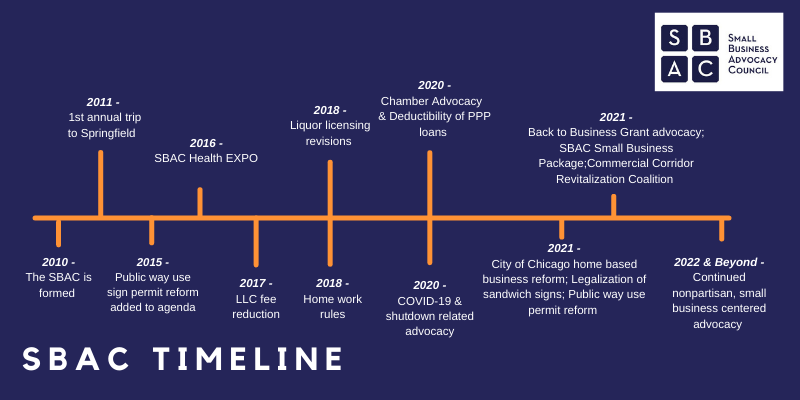 2010 - 2022 Q1 Timeline