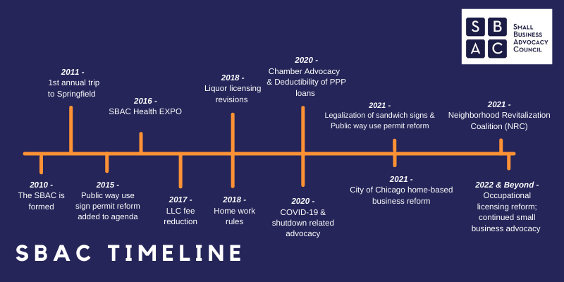 2010 - 2022 Q1 Timeline (1)