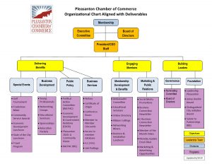 Organizational Chart - Pleasanton Chamber of Commerce