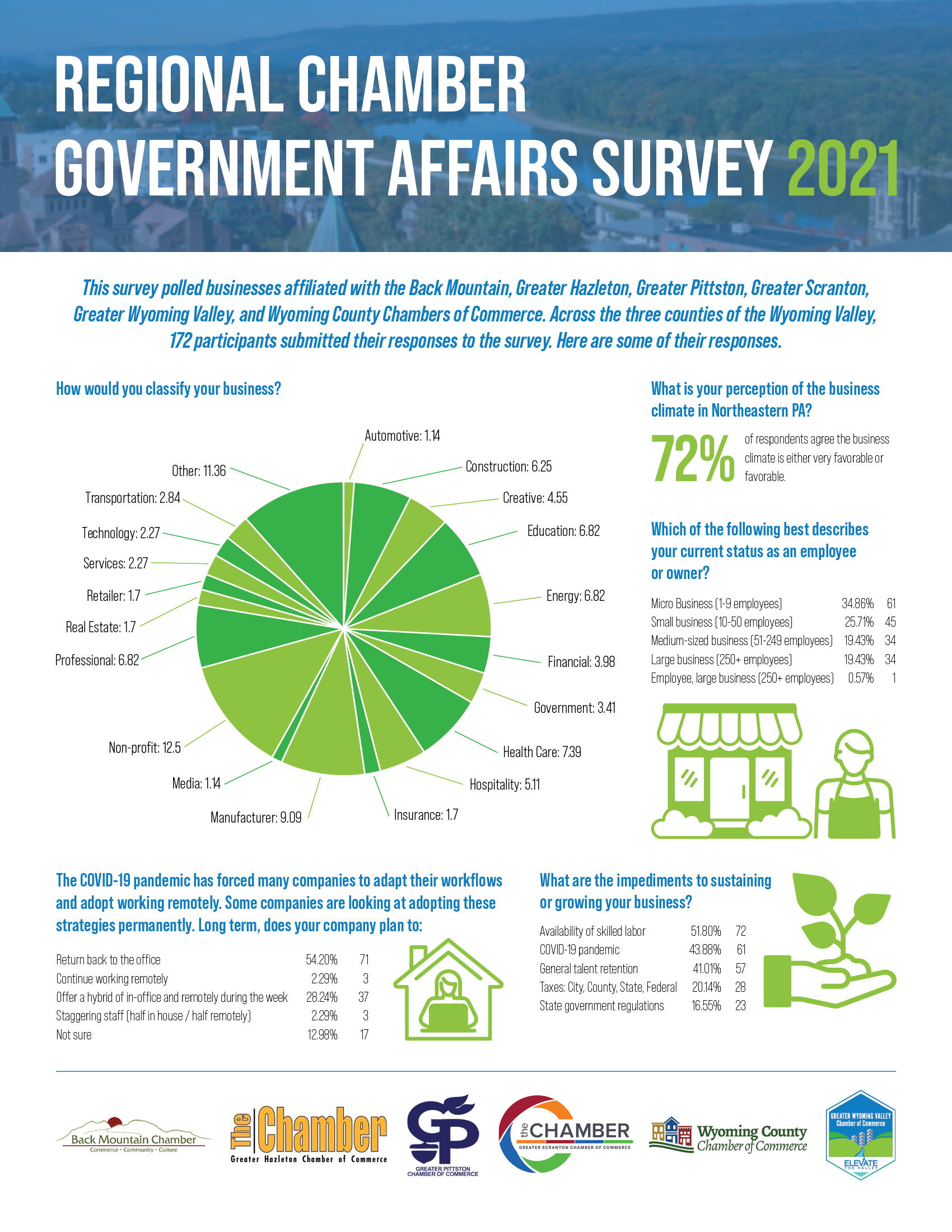 Regional Chamber Government Affairs Survey Results Infographic