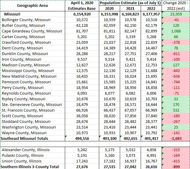 2022 Population Estimates Show a Continued Trend of Loss in Southeast