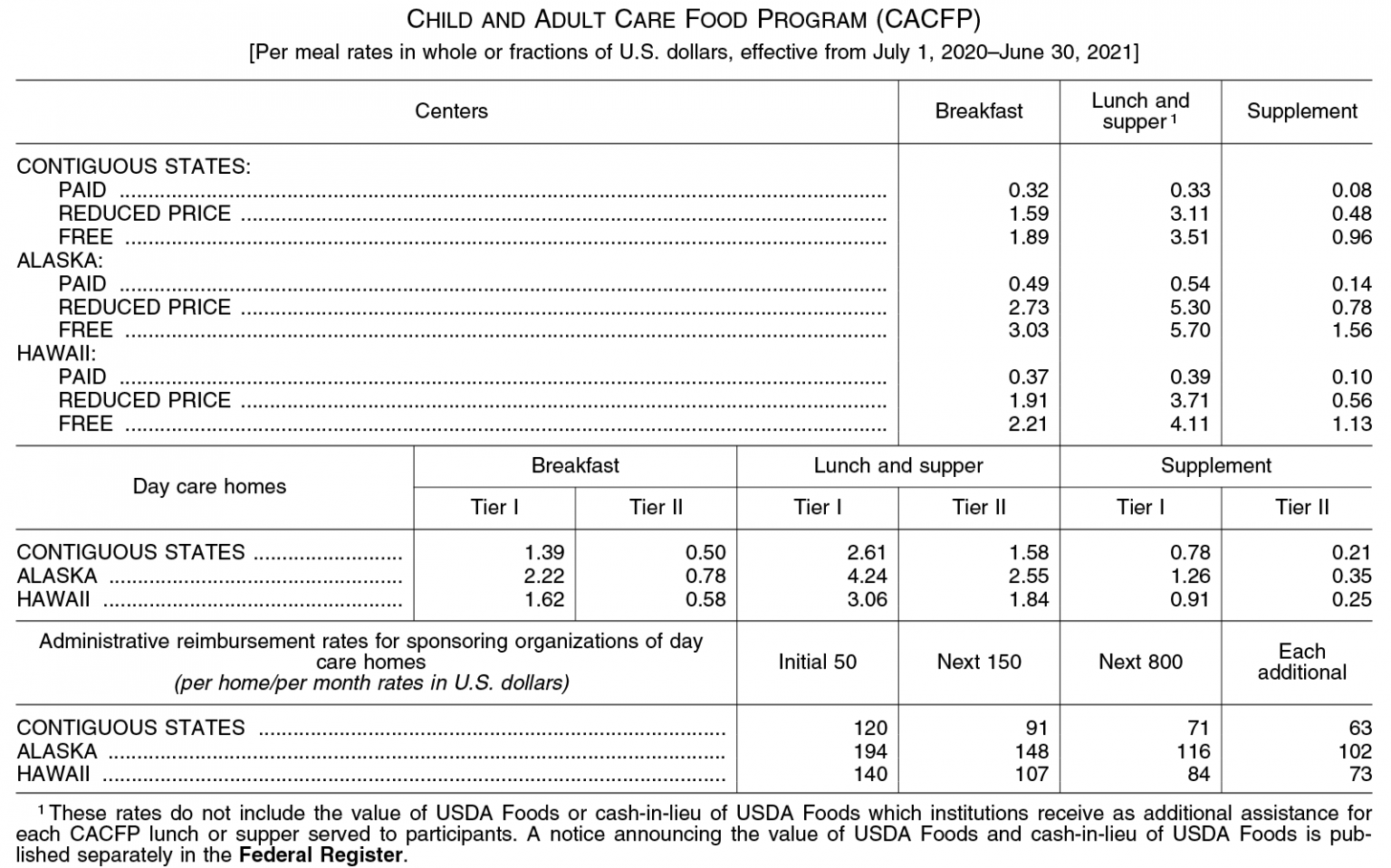 Rates of Reimbursement National CACFP Sponsors Association