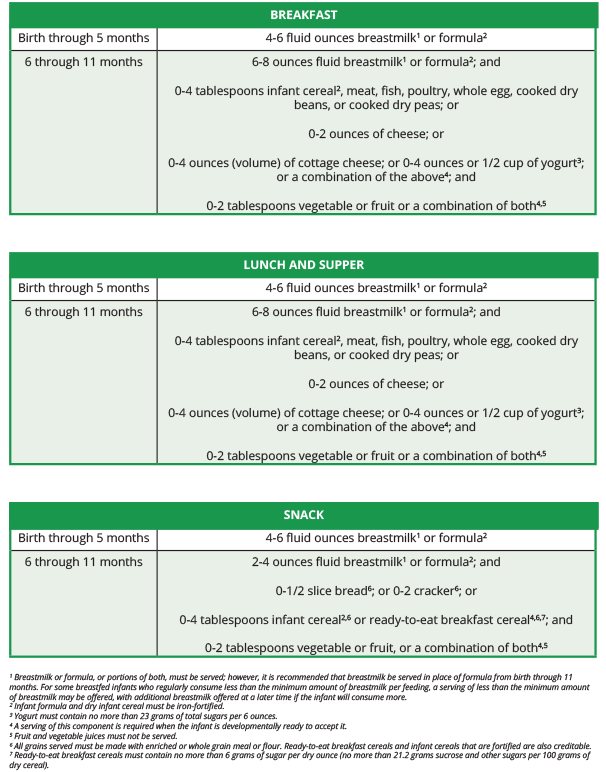 CACFP Infant Meal Patterns