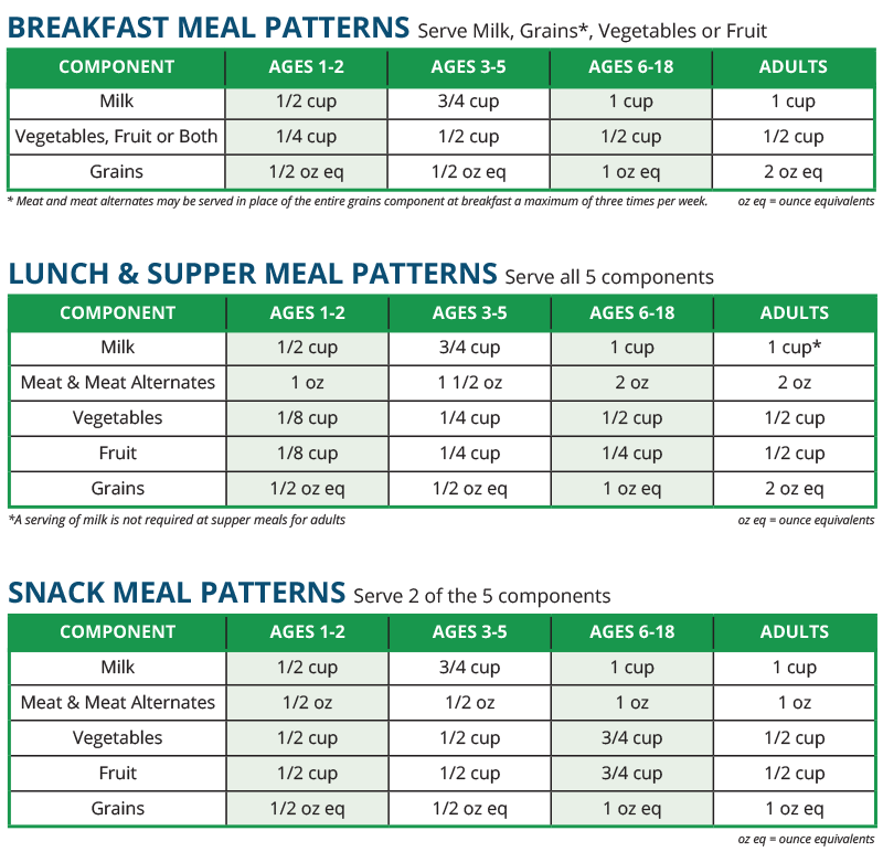 Meal Pattern Guidance National CACFP Sponsors Association