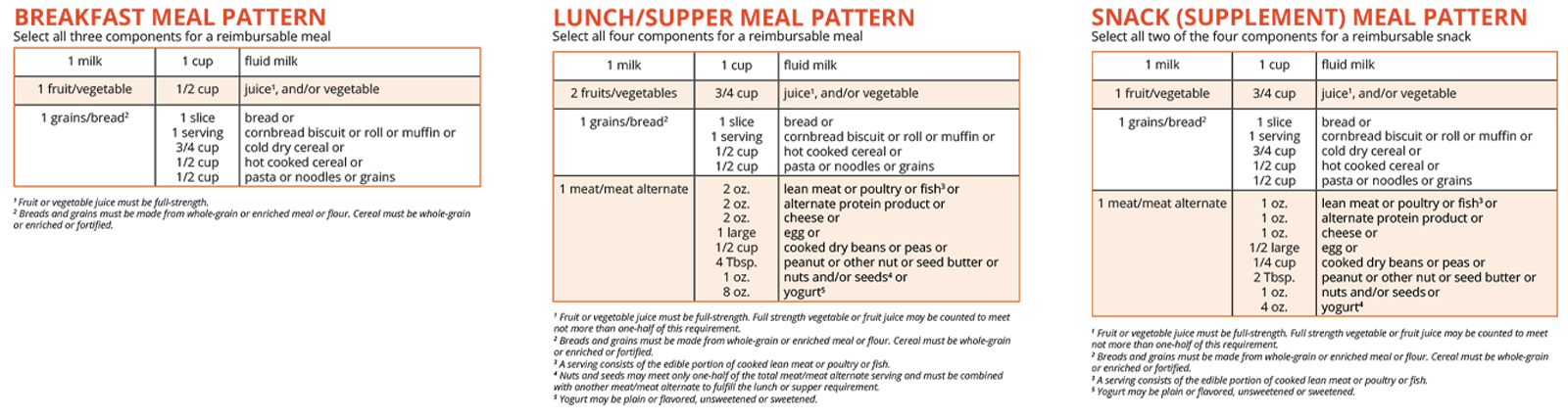 SFSP Meal Patterns