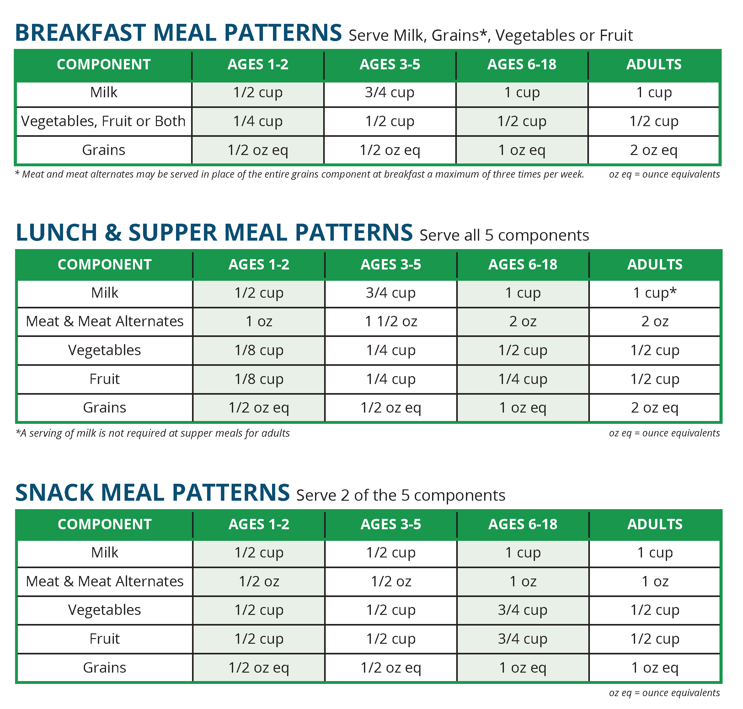 CACFP Child/Adult Meal Patterns