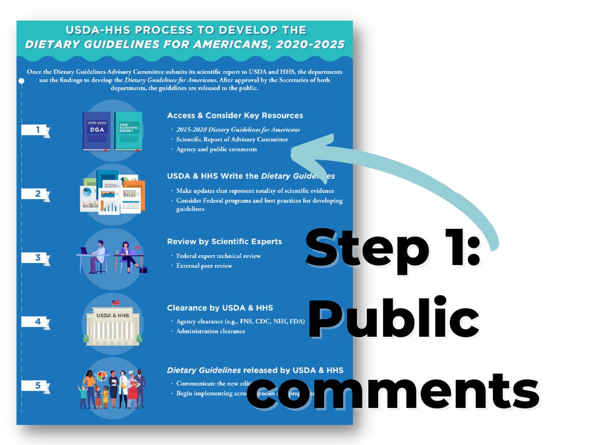 image describing process for developing USDA dietary guidelines with arrow pointing to step 1
