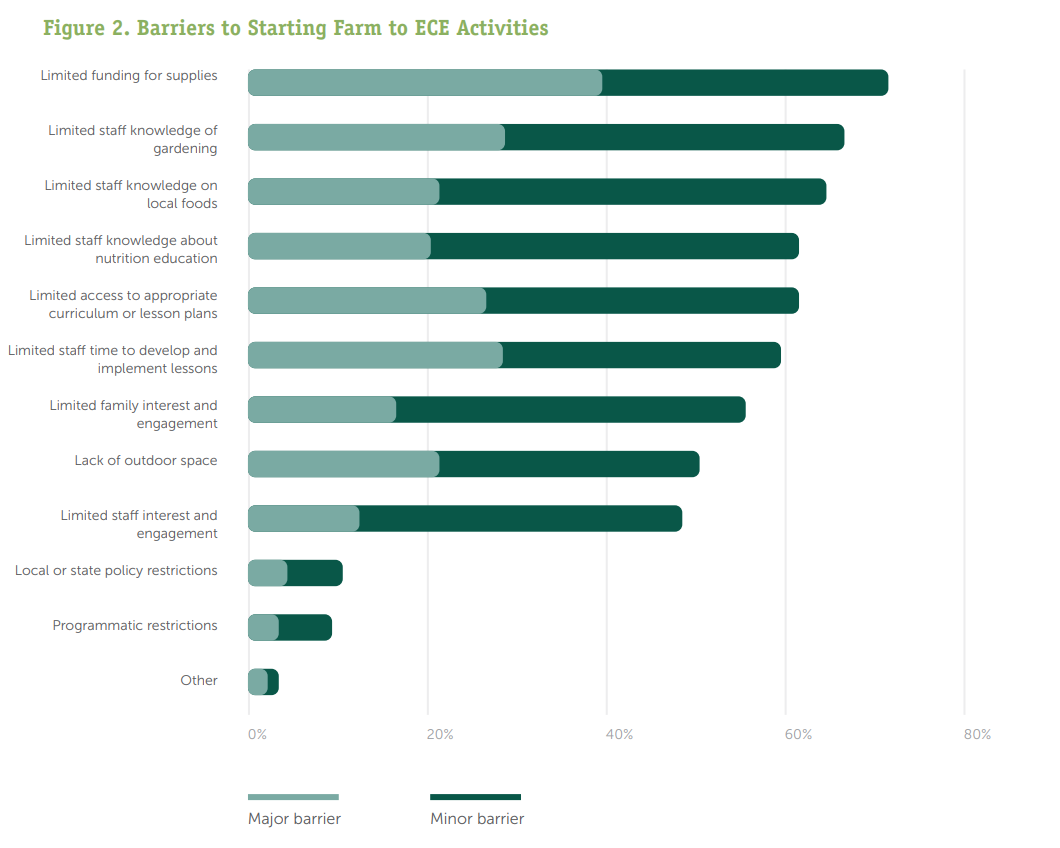 barriers to CACFP sites participation in Farm to ECE