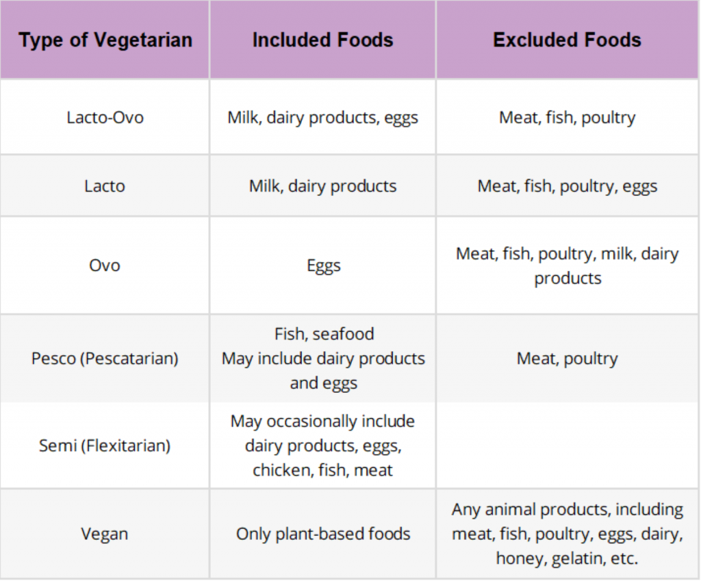 Chart explaining the different types of vegeterians, what foods each type of vegetarian can eat and what they can't eat.