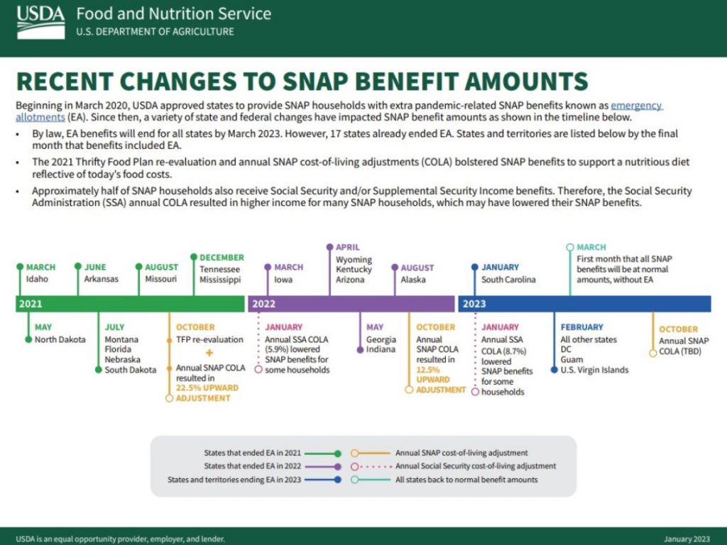 SNAP Emergency Allotments are Ending This Month National CACFP