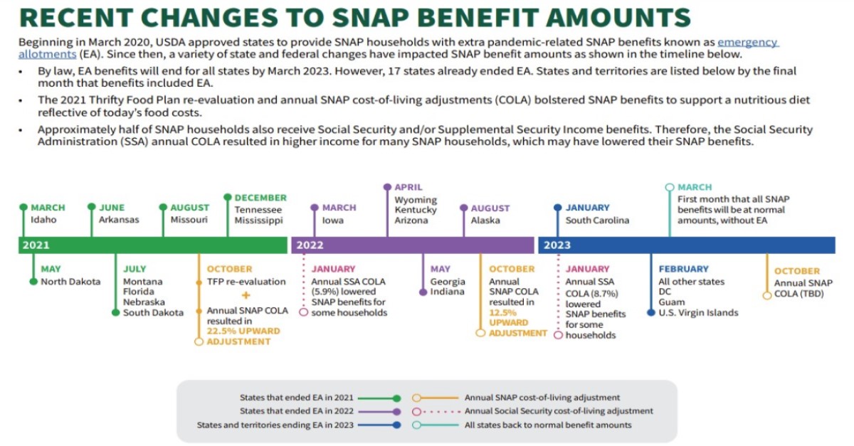 SNAP Emergency Allotments are Ending This Month National CACFP