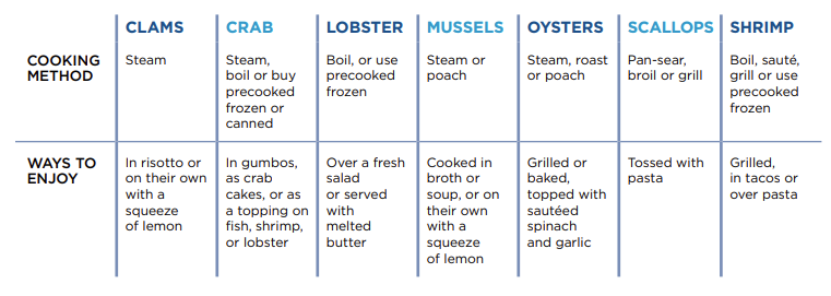 Shellfish cooking methods chart