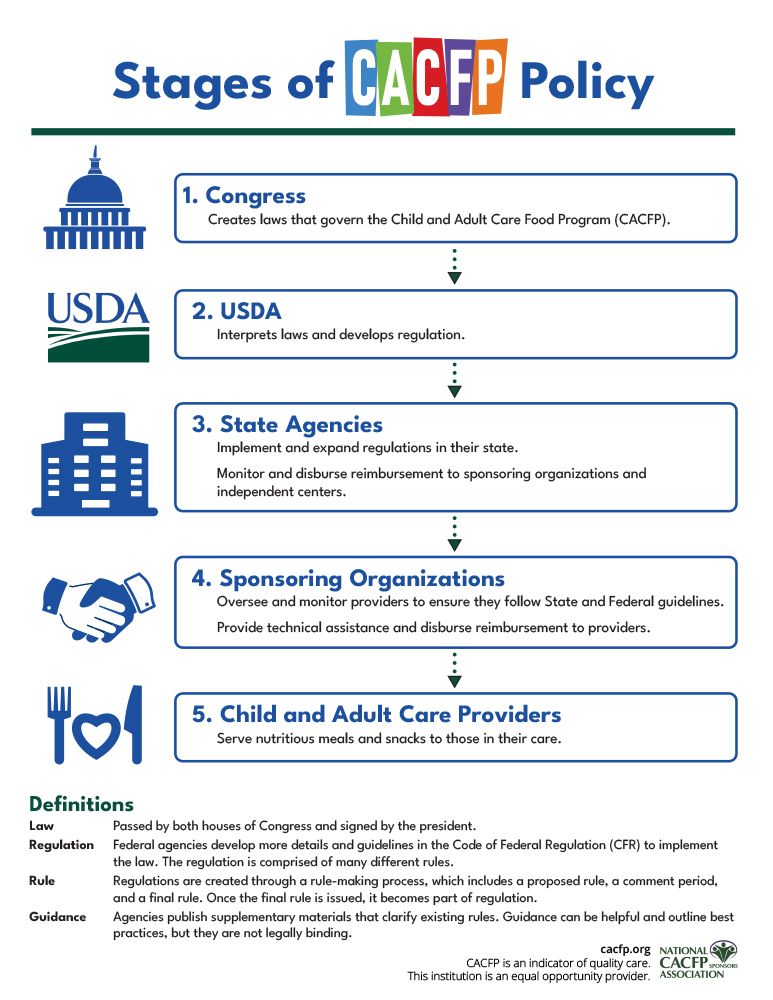 Stages of CACFP Policy