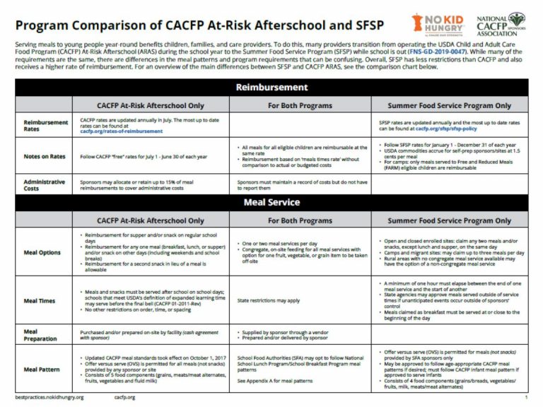 Program Comparison Chart: CACFP At-Risk Afterschool and SFSP - National ...