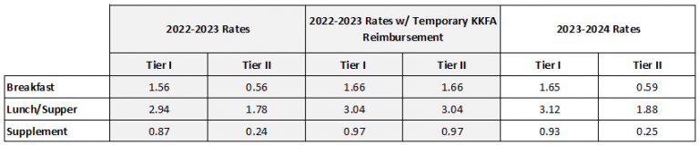 2023-2024-cacfp-reimbursement-rates-national-cacfp-sponsors-association