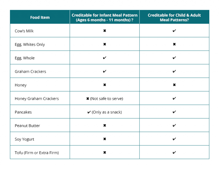 What Foods are Creditable in the Infant Meal Pattern? National CACFP