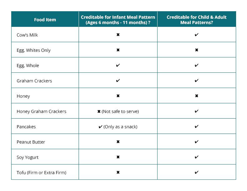 Creditable Foods Chart Infant vs Child and Adult